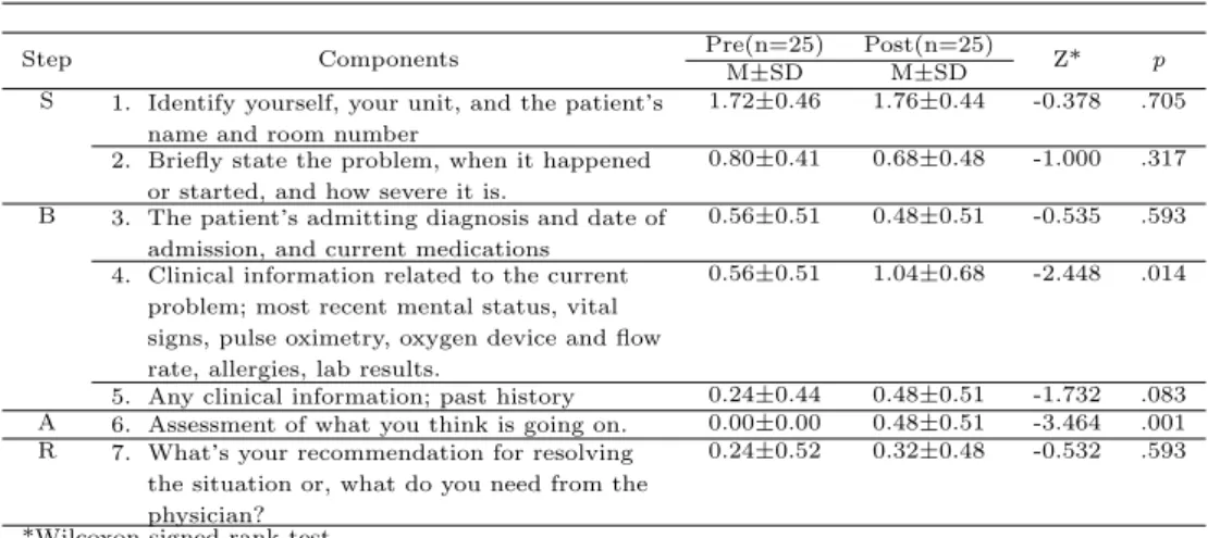 Table 3.1 Differences of SBAR scores between pre and post-simulation