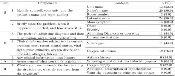 Table 3.3 Contents of SBAR during post-simulation