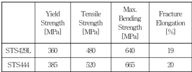 Table  2  Mechanical  properties  of  Base  Metals