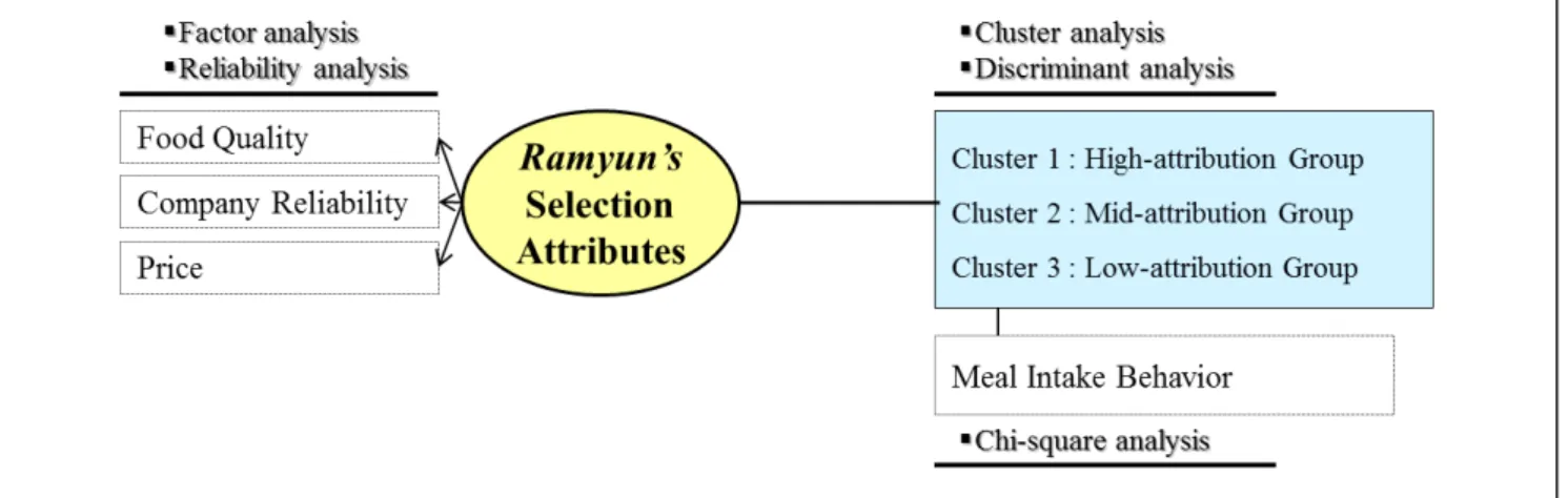 Fig.  1.  Research  flow.