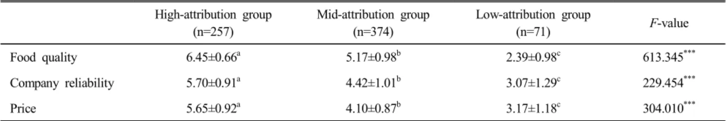 Table  2.  Cluster  analysis  of  Ramyun's  selection  attributes High-attribution  group (n=257) Mid-attribution  group(n=374) Low-attribution  group(n=71) F-value Food  quality 6.45±0.66 a 5.17±0.98 b 2.39±0.98 c 613.345 *** Company  reliability 5.70±0.9