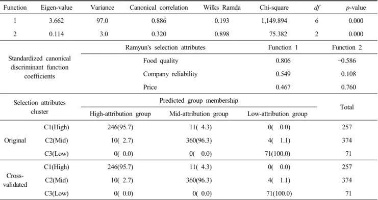 Table  3.  Discriminant  analysis  of  Ramyun's  selection  attributes