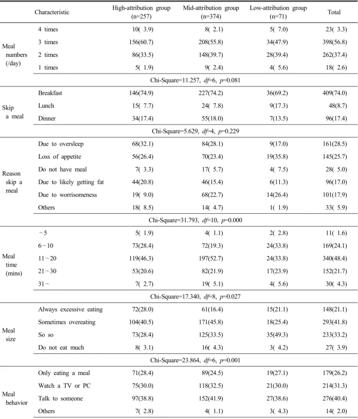 Table  5.  Chi-square  analysis  according  to  meal  intake  behaviors