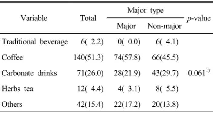 Table  3.  The  frequency  of  traditional  beverage  intake N(%)