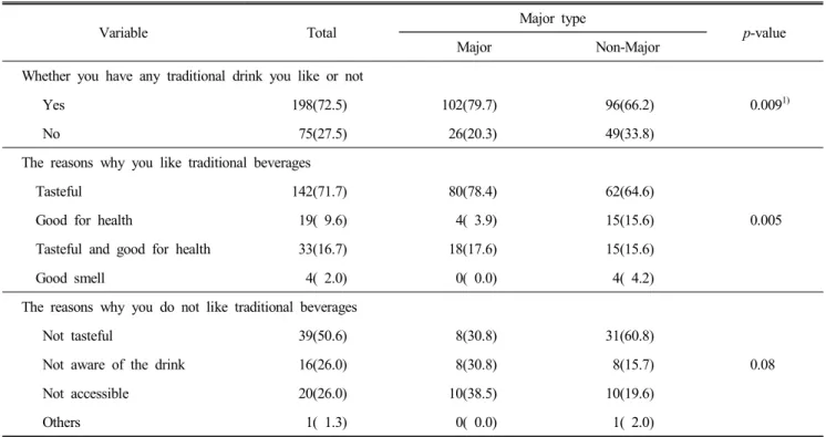 Table  5.  The  actual  conditions  of  traditional  beverages  preference N(%)