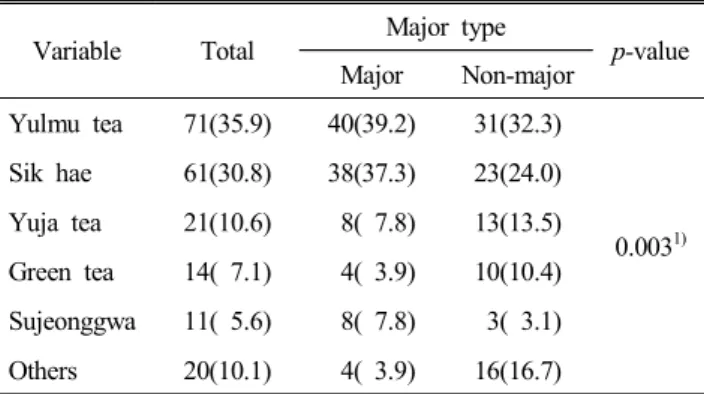 Table  7.  The  degree  of  satisfaction  of  kinds  of  traditional  beverages Variable Total Major  type p-value Major Non-major Yulmu  tea 0.219 1)    Much  satisfied5(  2.5)2(  2.0)3(  3.1)    Satisfied18(  9.1) 14(13.7)4(  4.2)     Average 21(10.6) 10