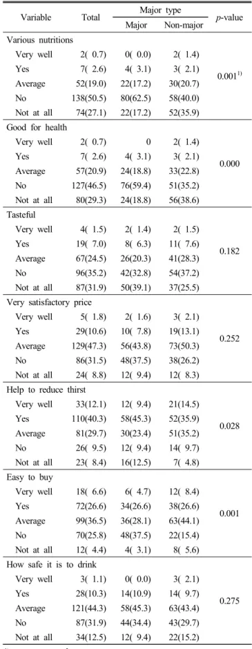 Table  8.  The  recognition  of  traditional  beverages