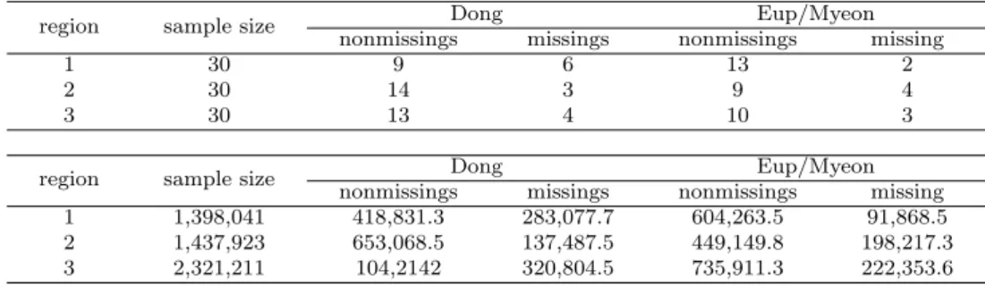 Table 3.1 Distribution of missing values by region and administrative district (Dong-Eup/Myeon) (Upper), and total survey weights (Below)