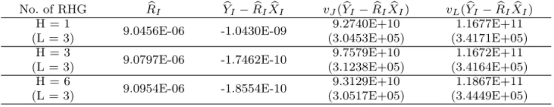 Table 3.2 Point estimates of distribution rate and variance (standard errors) estimates by number of RHG (number of strata)