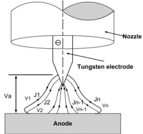 Fig.  1  Schematic  diagram  of  arc  voltage  and  current  density  distribution