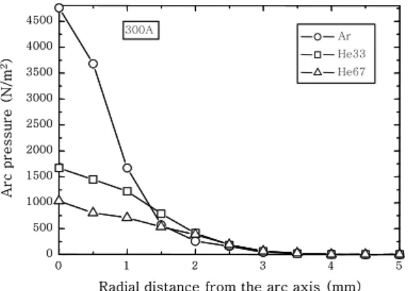 Table  2  Measured  arc  voltage  at  5mm  arc  length  for  a  300A 0 1 2 3 4 5050010001500200025003000350040004500Arc pressure (N/m2)