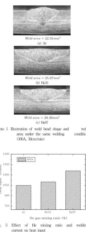 Fig.  5  Effect  of  He  mixing  ratio  and  welding              current  on  heat  input