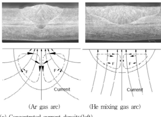 Fig.  7  Lorentz  force  induced  by  current  density      and  driving  force  of  molten  pool  con-  vection