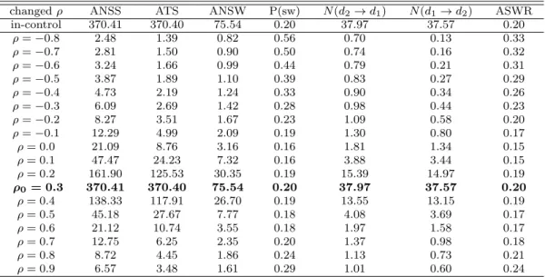 Table 4.1 Numerical results for the considered VSI chart (p=3, λ = 0. 1, n=5)