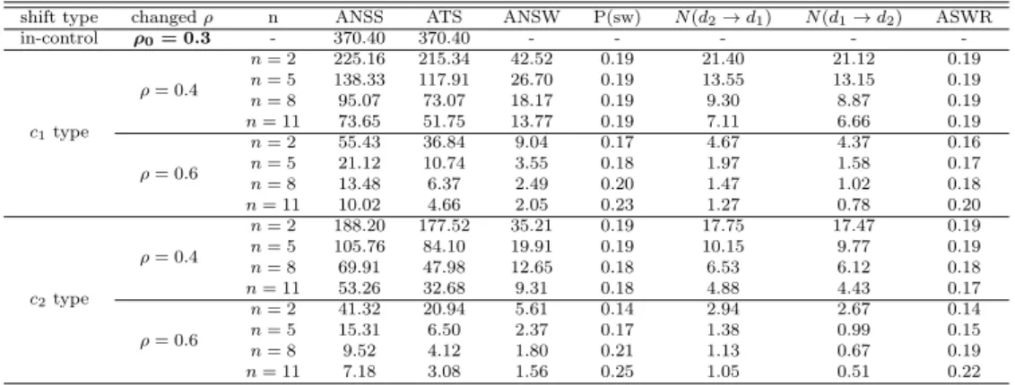 Table 4.3 Numerical results of different n for the considered VSI chart (p = 3, λ = 0.1) shift type changed ρ n ANSS ATS ANSW P(sw) N (d 2 → d 1 ) N (d 1 → d 2 ) ASWR