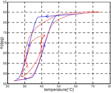 Fig. 3 Hysteresis curves. Dashed line: experiment; solid line:  simulation. 