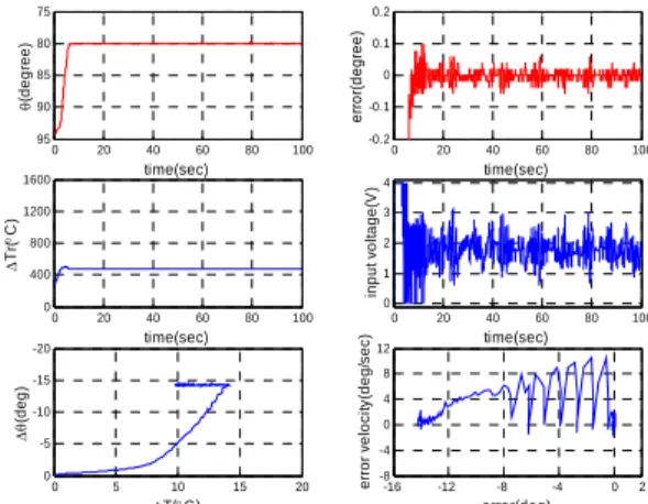Table 1 The Comparison of the applied controllers.   Z.N. TDC PID  SMCTE  SMCTEBL RC T settle (sec) >100 6.1 4.8 14.4  6.2 53.7 mean  error - 0.00 0.00 0.04  0.00  0.05 ∆error  (deg) - 0.16 0.14 0.23  0.12  0.45 ∆errordot  (deg/sec) - 2.36 2.36 3.14  2.