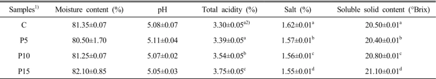 Table  2.  Changes  in  moisture  content,  pH,  total  acidity,  salt  and  soluble  solid  content  of  seasoned  sauce  during  storage Samples 1) Moisture  content  (%) pH Total  acidity  (%) Salt  (%) Soluble  solid  content  (°Brix)