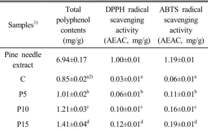 Table  3.  Total  polyphenol  contents  and  antioxidant  ac- ac-tivities  of  the  pine  needle  extract