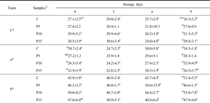 Table  5.  Changes  in  L*(lightness),  a*(redness)  and  b*(yellowness)  of  seasoned  pork  meat  during  storage