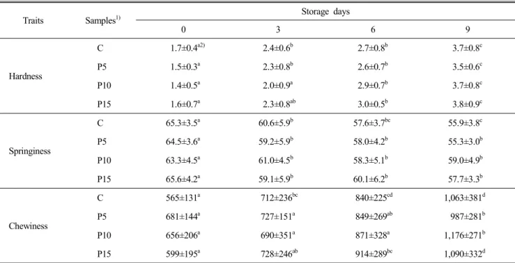 Table  6.  Changes  in  hardness  (g/cm 2 ),  springiness  (%)  and  chewiness  of  seasoned  pork  meat  during  storage Traits Samples 1) Storage  days 0 3 6 9 Hardness C   1.7±0.4 a2)   2.4±0.6 b   2.7±0.8 b   3.7±0.8 cP5  1.5±0.3a  2.3±0.8b  2.6±0.7b  