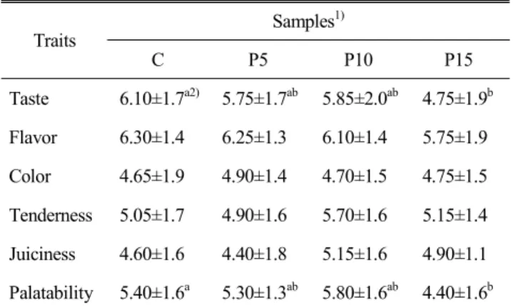 Table  8.  Changes  in  TBARS  (mg  MA/kg)  value  of  sea- sea-soned  pork  meat  during  storage