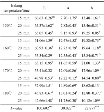Table  1.  Color  values  and  preference  color  test  of  baked  yackwa  made  with  goami  powder  at  different  baking   tem-perature  and  time