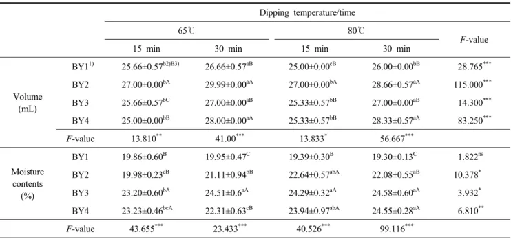Fig.  2.  Color  values  of  baking  yackwa  made  with  goami  powder  at  different  baking  temperature  and  time.