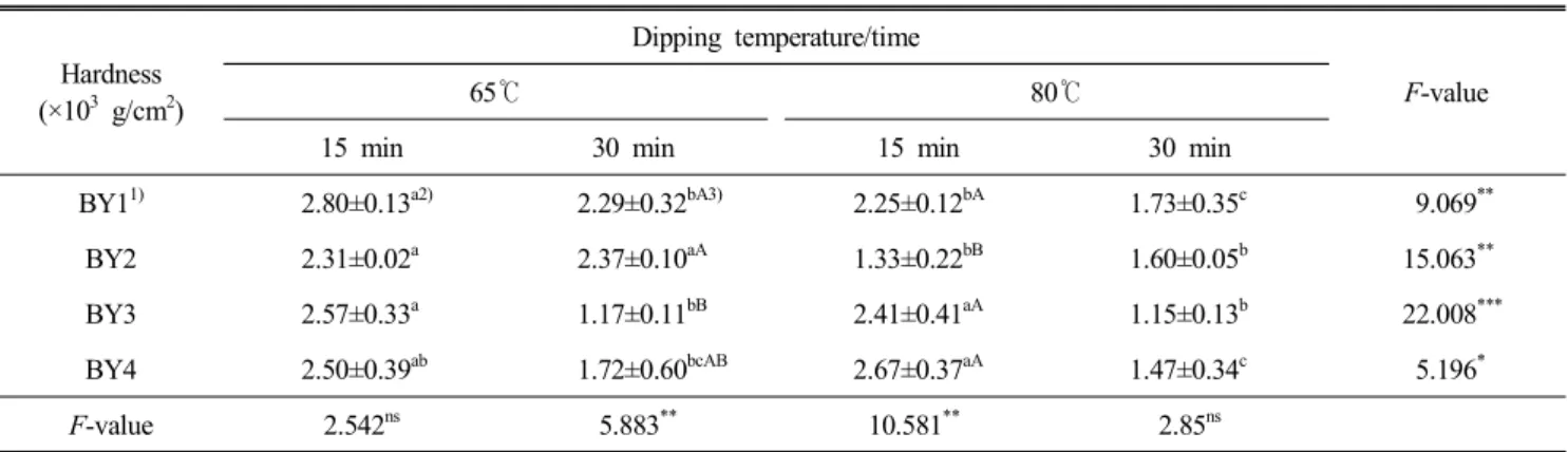 Table  3.  Hardness  of  baking  yackwa  made  with  goami  powder  at  different  dipping  temperature  and  time