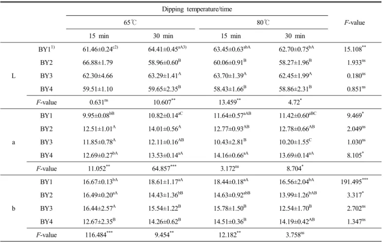 Table  4.  Color  value  of  baking  yackwa  made  with  goami  powder  at  different  dipping  temperature  and  time  Dipping  temperature/time 