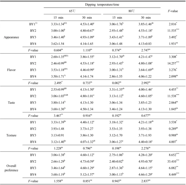 Table  5.  The  sensory  evaluation  for  preference  test  of  baking  yackwa  made  with  goami  powder  at  different  dipping  temperature  and  time