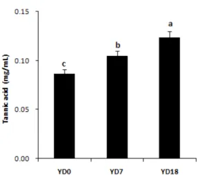 Fig.  2.  DPPH  radical  scavenging  activity  of  mulberry  dressing  added  with  Discorea  powder.