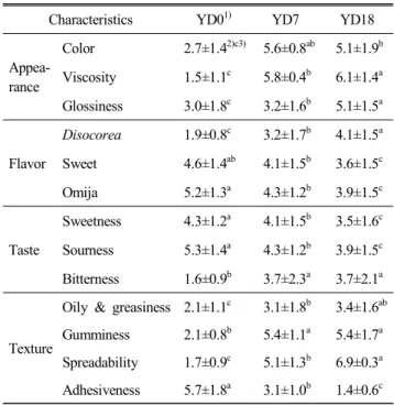 Table  6.  Sensory  preference  results  of  mulberry  dressing  added  with  Discorea  powder