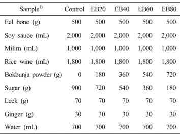 Table  1.  Formulas  of  eel  sauce  added  with  bokbunja  powder Sample 1) Control EB20 EB40 EB60 EB80