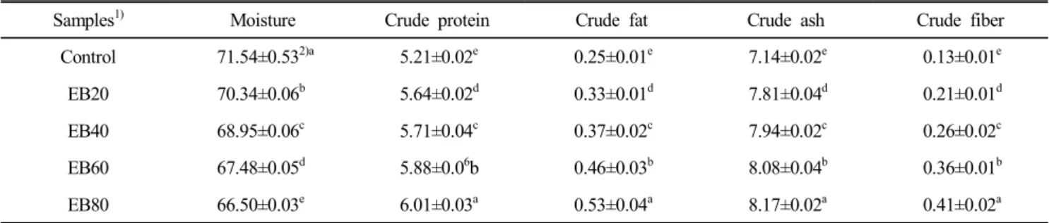 Table  2.  General  comparison  of  eel  sauce  added  with  bokbunja  powder (Unit:%,  W/W)