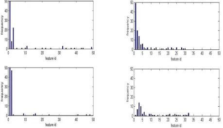 Figure 4.1 requency of selected features for the varying coefficient effect (Upper) and the constant effect (Lower) by the proposed method (Left) and PRSA (Right)