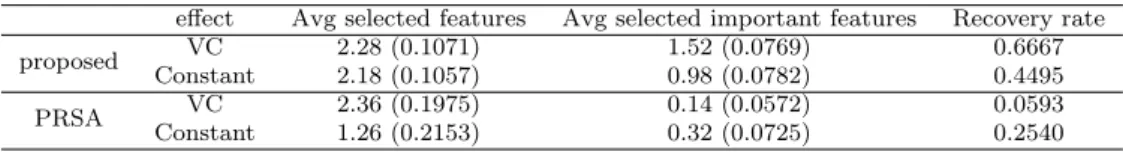 Table 4.1 Average number of selected features and average number of selected important features in 50 synthetic training data sets, and recovery rate on two methods