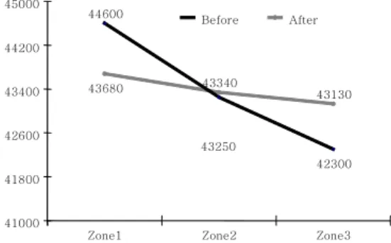 Table  1  Movement  of  partitioner  for  even  distri-  bution  according  to  weld  length  of  each  zone 410004180042600434004420045000