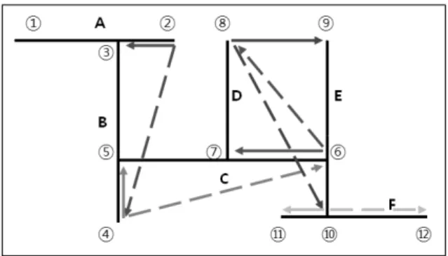 Table  2  Decrease  of  moving  distance  of  the  gentry  robots  in  3  zones  according  to  change  of  working  sequence  using  GA       (unit:  mm)