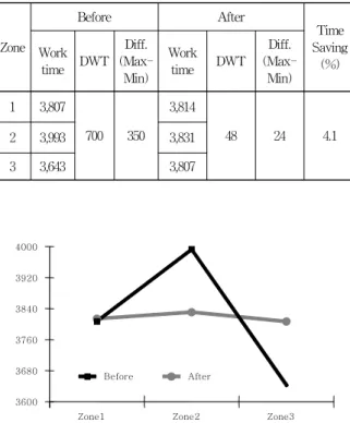 Fig.  10  Result  of  even  distribution  of  work  timeTable  3  Even  distribution  of  work  time    (unit:  sec)용접속도,  MT는  로봇모션시간,  n은  부재수,  (xsi ,  ys i ), (xei,  yei)는  i번째  부재의  시작점과  끝점의  좌표를  나 타낸다