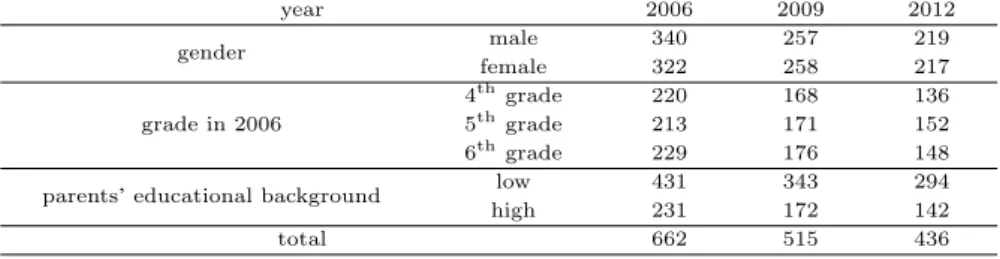Table 2.1 Number of data for each year, gender, grade and parents ’ educational background
