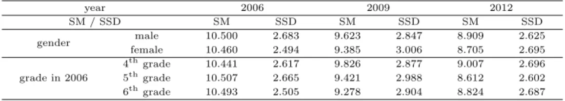 Table 2.3 Sample means (SM) and sample standard deviations (SSD) of child academy achievement for each year, grade and gender