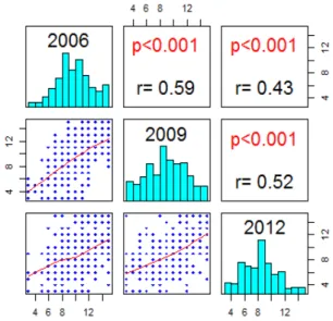 Figure 2.2 Sample correlations with p-values and histograms of child academic achievement for among years