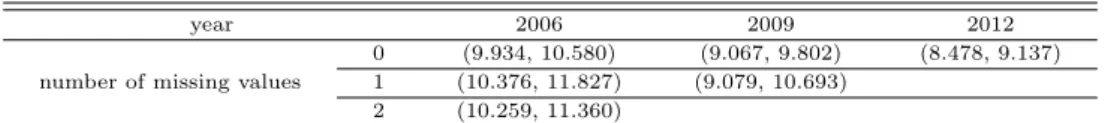 Table 3.2 Confidence intervals of mean of response variable for each number of missing value and year