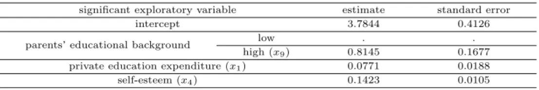 Table 4.3 Estimated regression parameters of significant exploratory variables with their standard errors significant exploratory variable estimate standard error