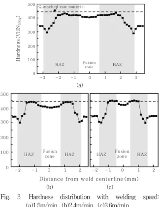 Fig.  4  Change  of  the  maximum  hardness  and  fusion  zone  hardness  with  welding  speed