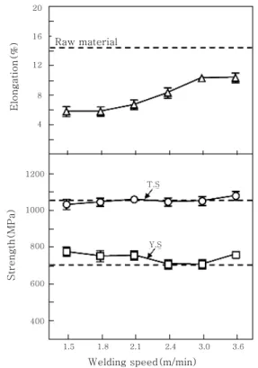 Fig.  5  OM,  SEM  microstructures  from  center  of  FZ  to  base  metal:  (a)Center  of  FZ,  (b)HAZ  I,  (c)HAZ  II,  (d)HAZ  III,  (e)HAZ  IV(Softening  zone),  (f)Base  metal  Elongation(%) 20161284 12001000 800600400Strength(MPa) T.S  Y.S  1.51.82.1 