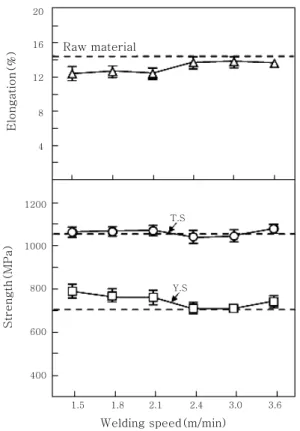 Fig.  9  Properties  of  the  parallel  tensile  test  with  welding  speed
