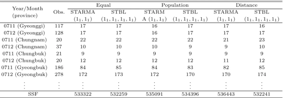 Table 4.4 Comparison with SSF for weight matrices