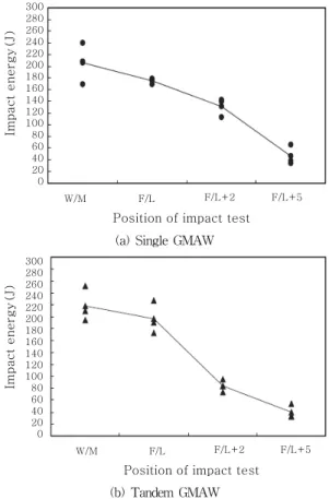 Table  8  Average  of  impact  energy  in  each  specimen